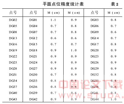 杭州市地铁一号线施工测量控制网的优化设计研究