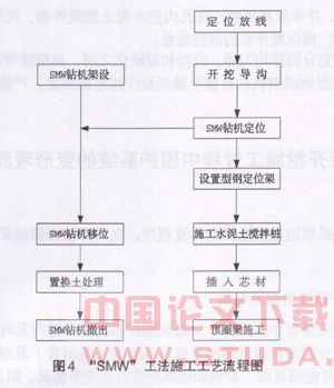SMW工法在天津地铁一号线洪湖里车站基坑围护中的应用