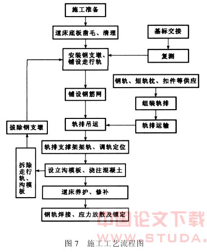 混凝土短轨枕式整体道床施工工艺及其改进