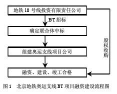 BT模式在北京地铁奥运支线建设中应用