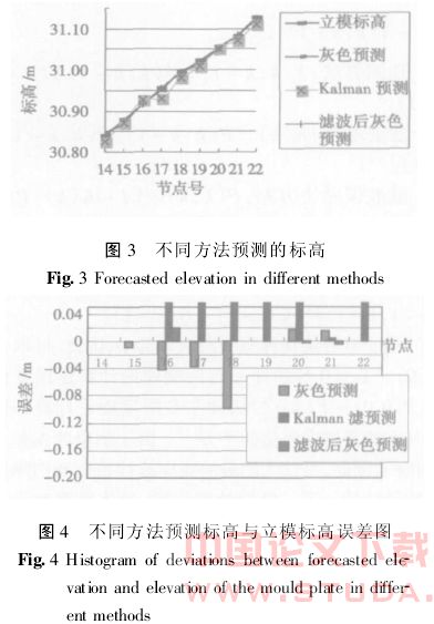 连续刚构桥施工线形和应力的分析与控制