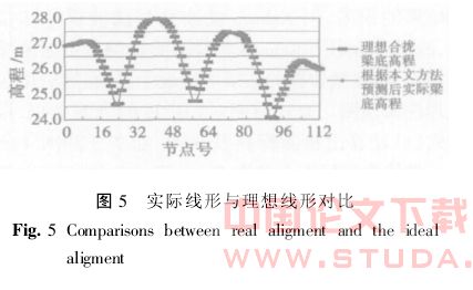 连续刚构桥施工线形和应力的分析与控制