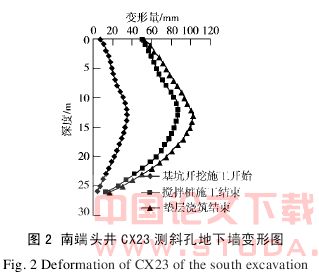 坑外搅拌桩加固对基坑变形的影响分析