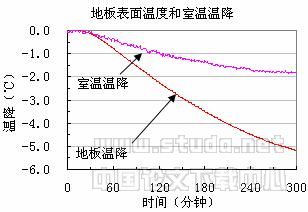 上海地区空气源热泵地板采暖系统应用研究