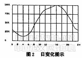 中央空调节能系统的设计及实现