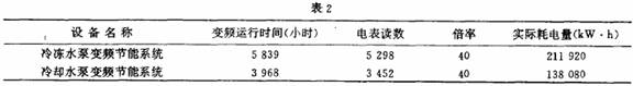 中央空调节能系统的设计及实现