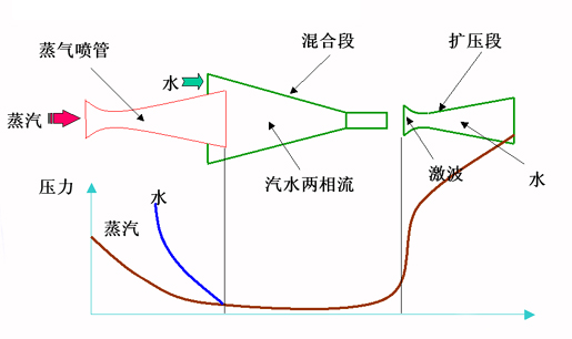 新型节能汽水换热器-激波加热器