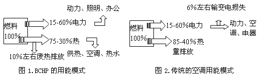 几种BCHP技术及其能源利用效率的简要分析