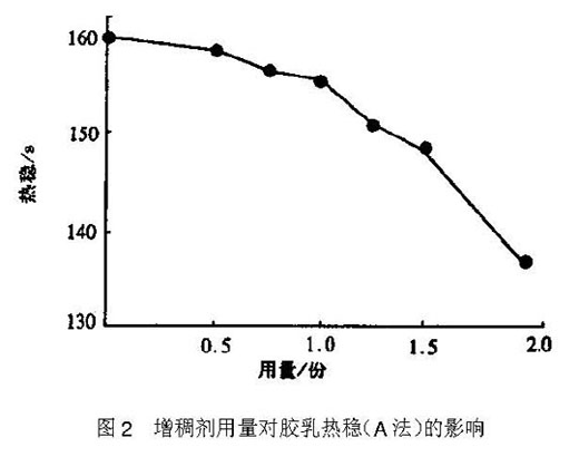 增稠剂对天然胶乳热稳定性的影响