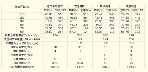 国内发电厂离心通风机的应用现状与经济分析