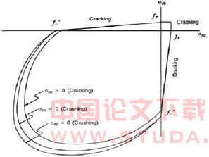 浅谈ANSYS在钢筋混凝土构件受力全过程分析中的应用