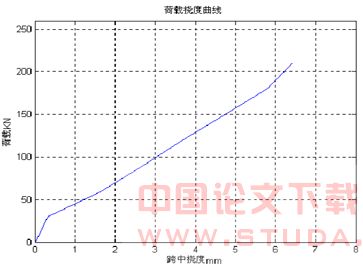 浅谈ANSYS在钢筋混凝土构件受力全过程分析中的应用