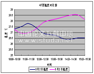 大连地区大中型商场空调方式探讨