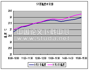 大连地区大中型商场空调方式探讨