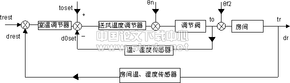 某空调工程自动控制系统设计