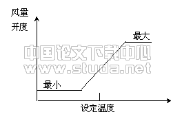 变风量系统控制浅谈