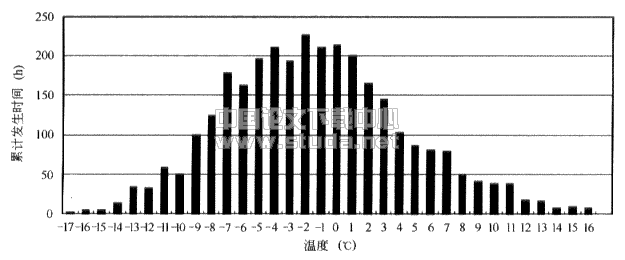 典型节能住宅采暖期能耗计算分析