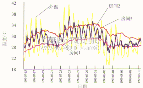 现代居住建筑的夏季热状况研究--北京市住宅夏季室温调查分析