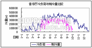 深圳文化中心全年冷热工况模拟分析