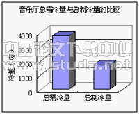 深圳文化中心全年冷热工况模拟分析
