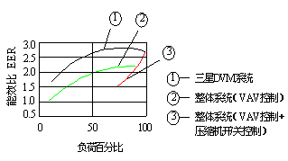 浅谈数码涡旋技术在空调系统节能中的应用