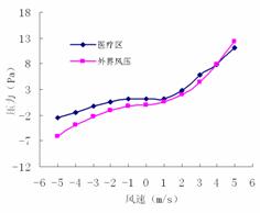 外扰对隔离病区压力梯度影响的数值模拟研究