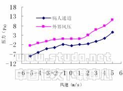 外扰对隔离病区压力梯度影响的数值模拟研究