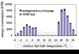 上海某高级别墅土壤热源热泵系统节能效果分析