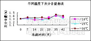 金枪鱼冻藏在不同温度下营养成分的研究