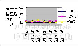 冻藏期间金枪鱼的TVB-N、脂肪氧化、PH值的变化