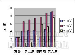 冻藏期间金枪鱼的TVB-N、脂肪氧化、PH值的变化