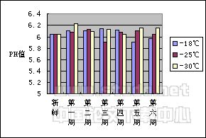 冻藏期间金枪鱼的TVB-N、脂肪氧化、PH值的变化