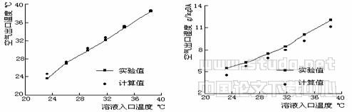 液体除湿空调除湿器性能的实验研究