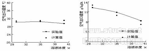 液体除湿空调除湿器性能的实验研究