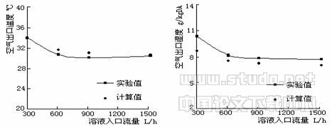 液体除湿空调除湿器性能的实验研究