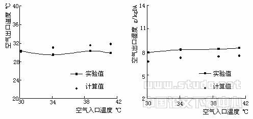 液体除湿空调除湿器性能的实验研究