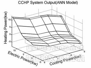 微型冷热电联供系统的人工神经网络建模及仿真