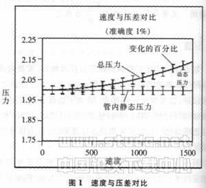 楼宇自控系统中两类空气流量计的技术对比