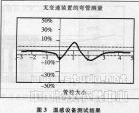 楼宇自控系统中两类空气流量计的技术对比