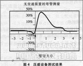 楼宇自控系统中两类空气流量计的技术对比