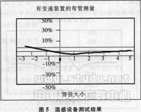 楼宇自控系统中两类空气流量计的技术对比