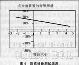 楼宇自控系统中两类空气流量计的技术对比