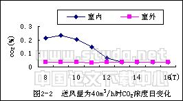 改善住宅室内空气品质必要新风量的研究