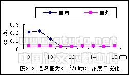 改善住宅室内空气品质必要新风量的研究