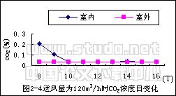 改善住宅室内空气品质必要新风量的研究