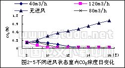 改善住宅室内空气品质必要新风量的研究