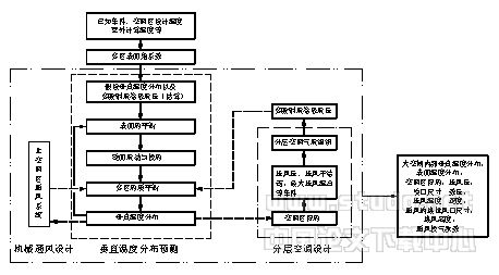 一种大空间分层空调的设计方法及其应用