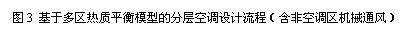 一种大空间分层空调的设计方法及其应用