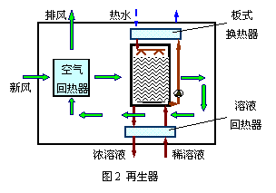 新型溶液热回收新风机性能分析