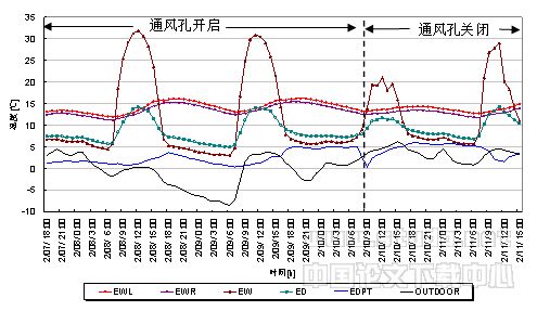 被动式太阳能集热蓄热墙对室内湿环境调节作用的研究